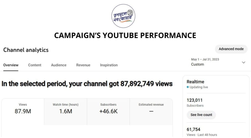 YouTube analytics with 87.9M views, showcasing growth marketing by I-PAC.